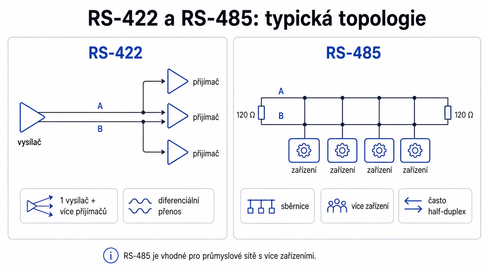 RS-232, RS-422 a RS-485 – hlavní rozdíly v sériové komunikaci