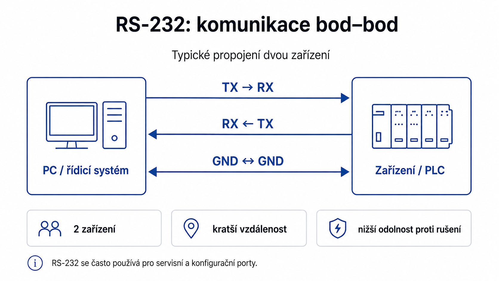 Schéma sériové komunikace RS-232 bod–bod mezi dvěma zařízeními