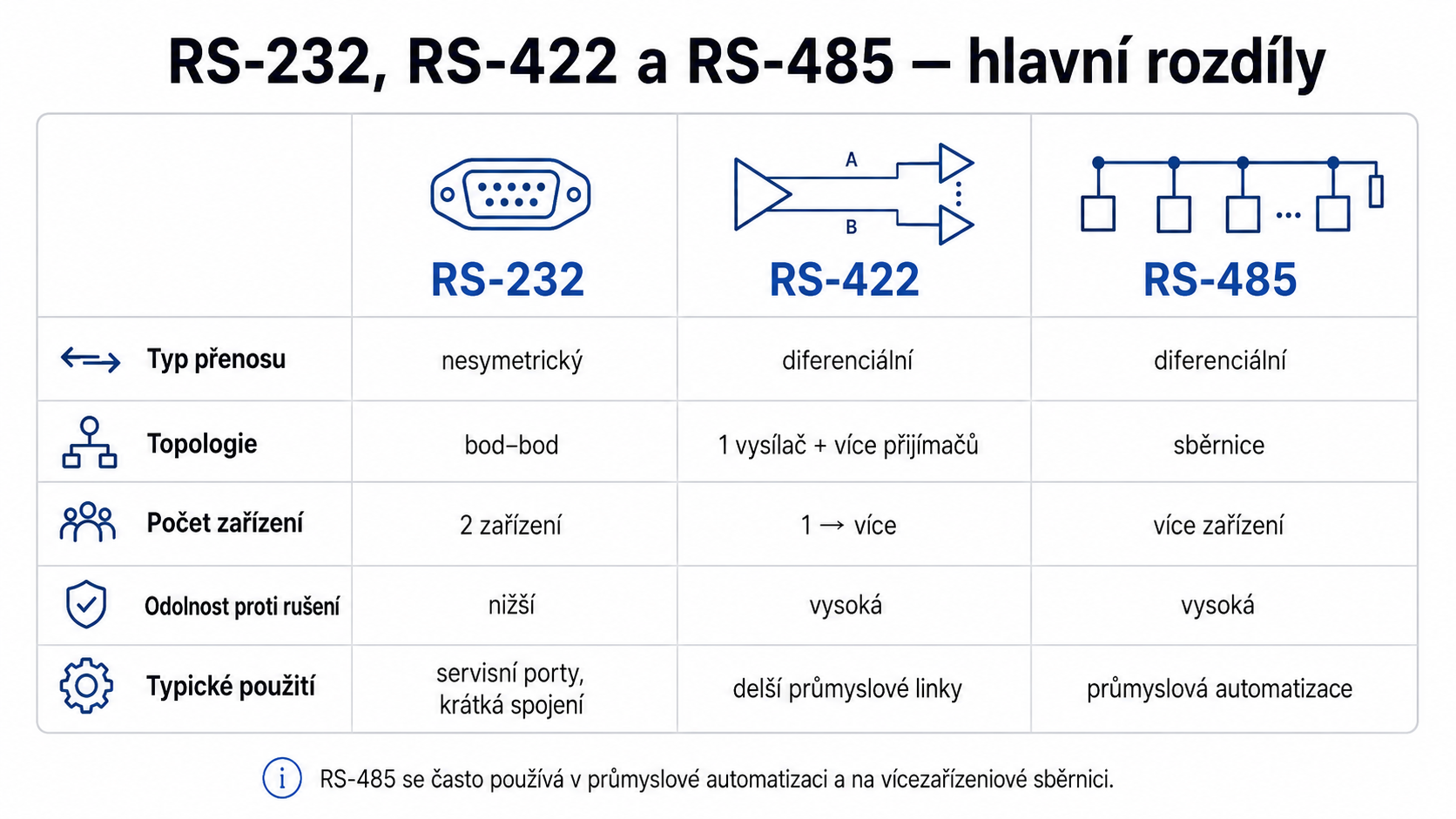 Srovnání topologie sériové komunikace RS-422 a RS-485