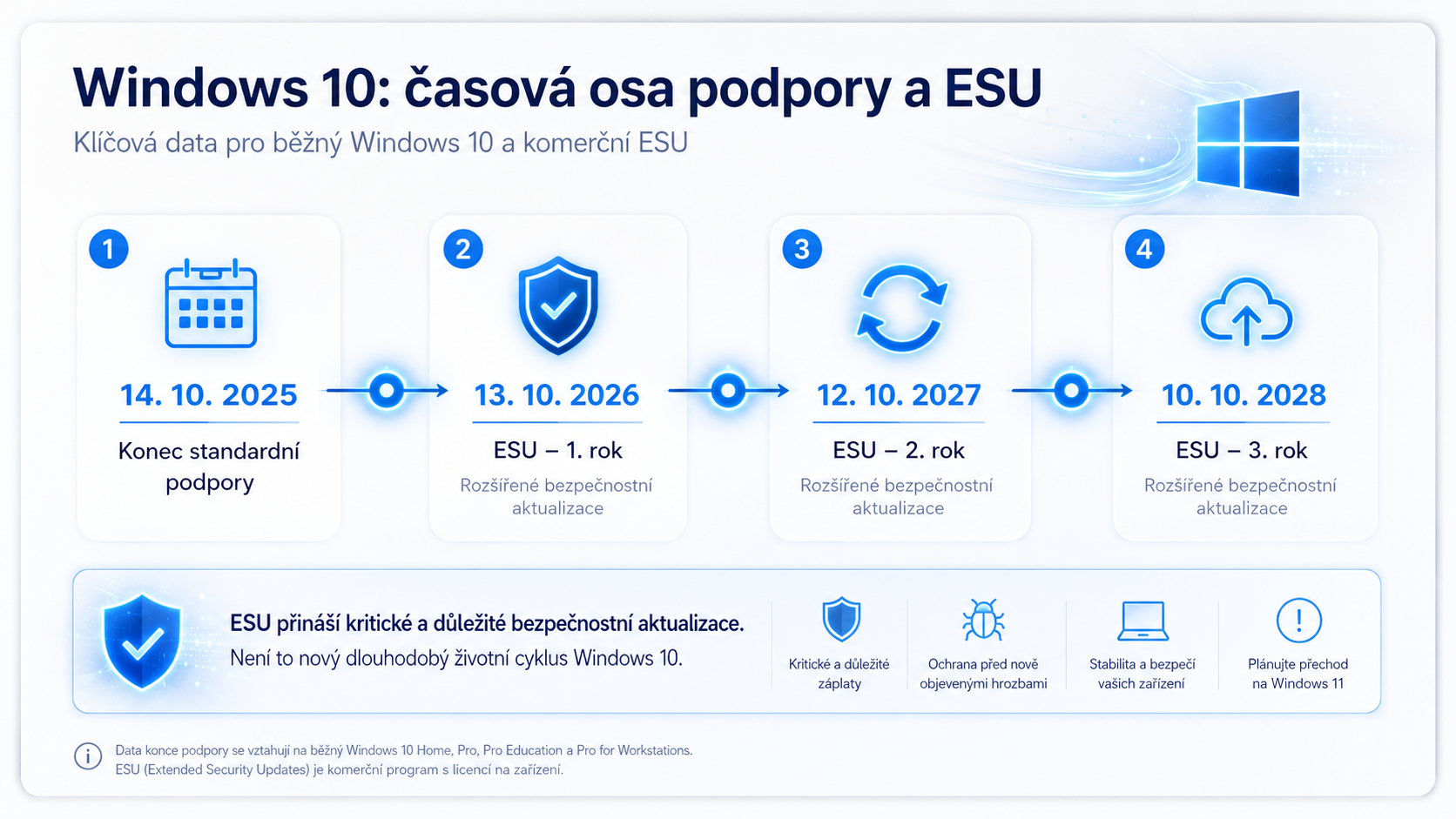Časová osa Windows 10 – konec podpory a ESU 2025 až 2028