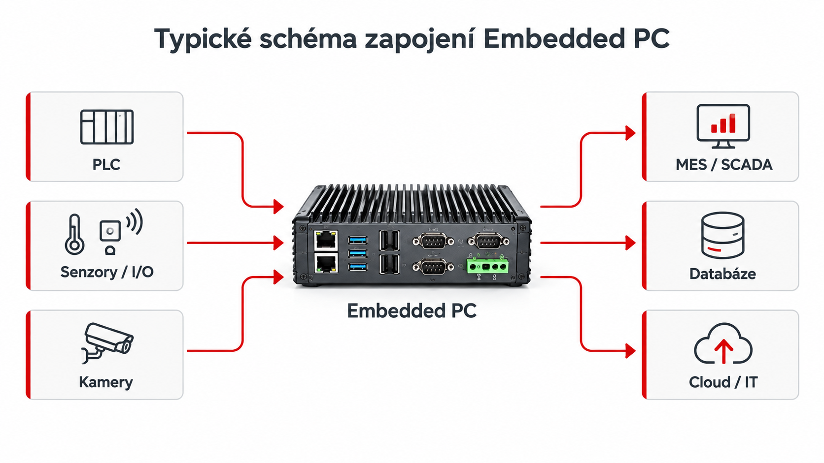 Typické schéma zapojení Embedded PC mezi PLC, senzory, kamerami a MES, SCADA nebo cloudem